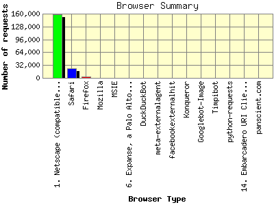 Browser Summary: Number of requests by Browser Type.