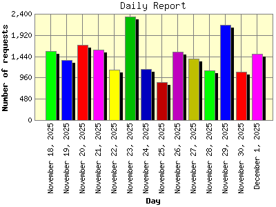 Daily Report: Number of requests by Day.