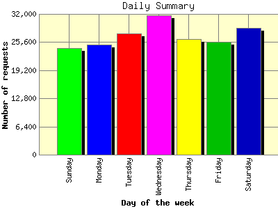 Daily Summary: Number of requests by Day of the week.