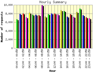 Hourly Summary: Number of requests by Hour.