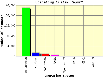 Operating System Report: Number of requests by Operating System.