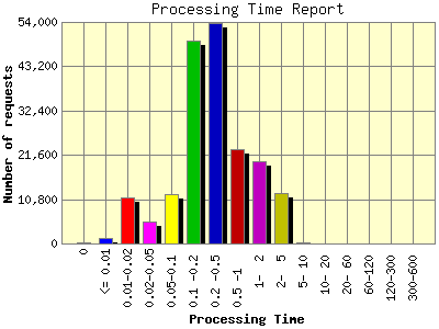 Processing Time Report: Number of requests by Processing Time.