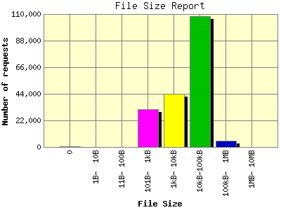 File Size Report: Number of requests by File Size.