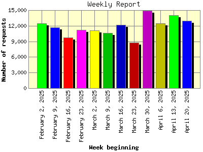 Weekly Report: Number of requests by Week beginning.