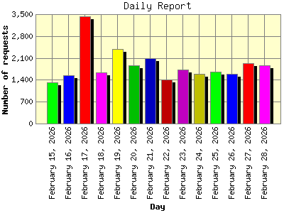 Daily Report: Number of requests by Day.