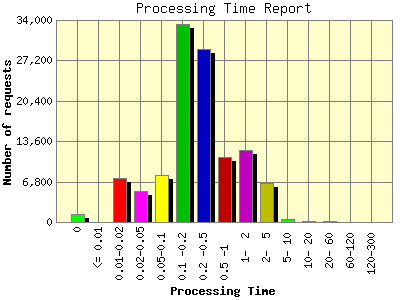 Processing Time Report: Number of requests by Processing Time.