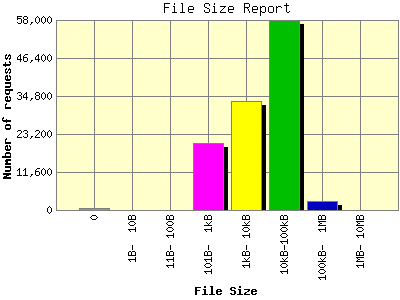 File Size Report: Number of requests by File Size.
