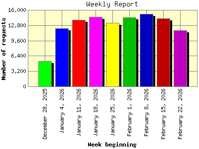Weekly Report: Number of requests by Week beginning.